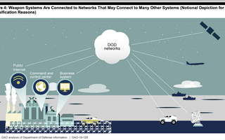 DoD Weapon System Cybersecurity