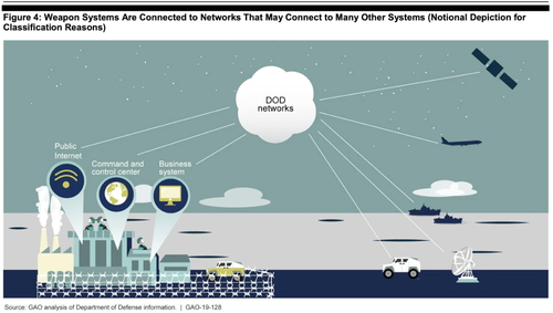 DoD Weapon System Cybersecurity